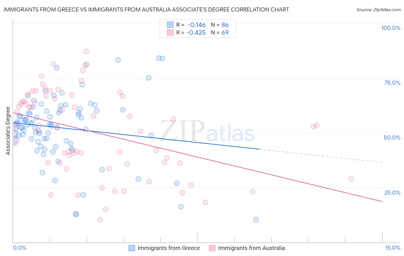 Immigrants from Greece vs Immigrants from Australia Associate's Degree