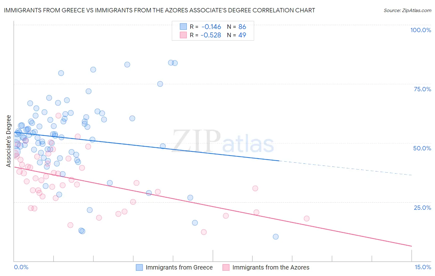 Immigrants from Greece vs Immigrants from the Azores Associate's Degree