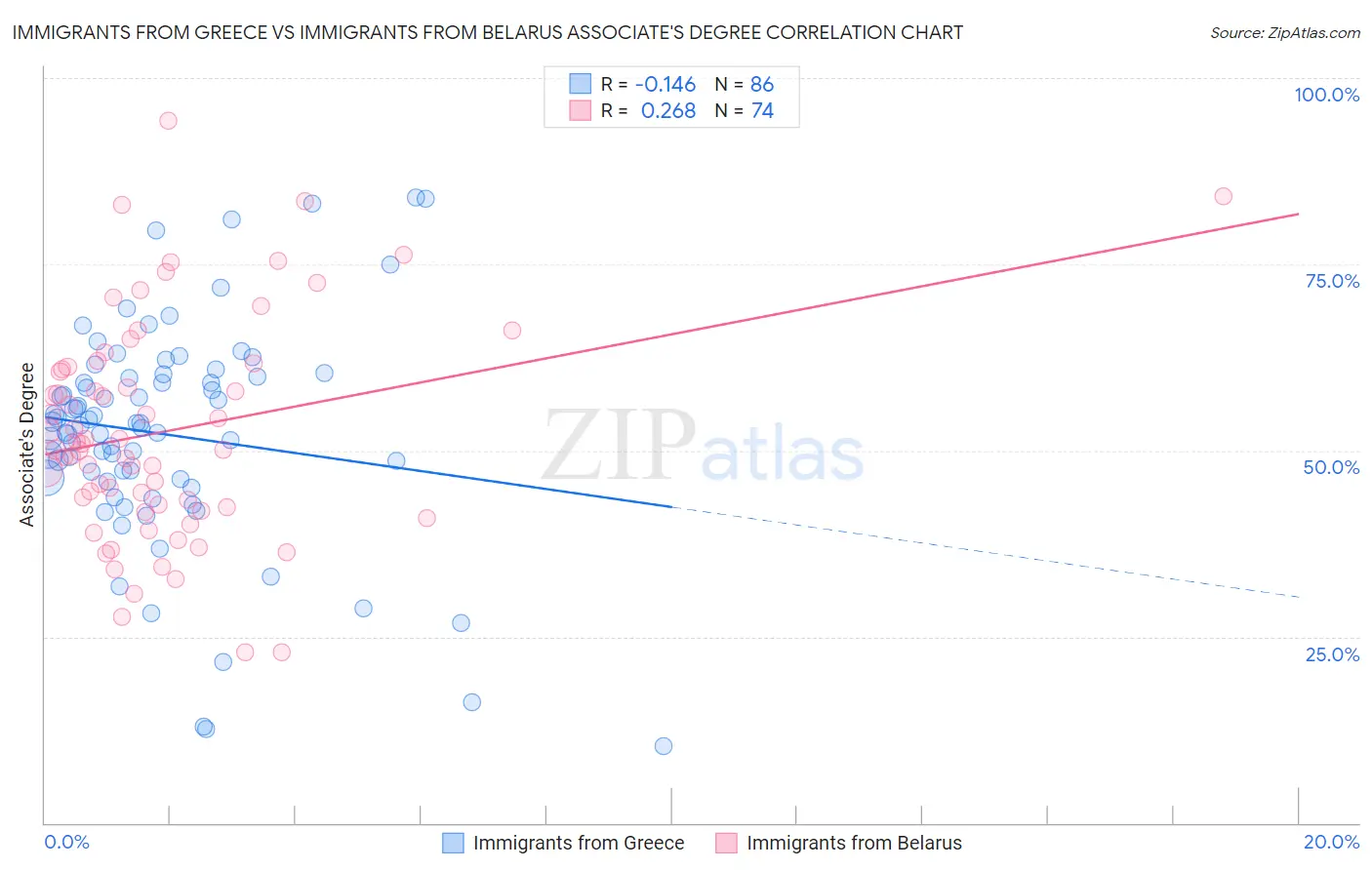 Immigrants from Greece vs Immigrants from Belarus Associate's Degree