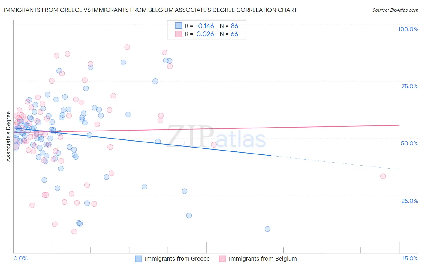 Immigrants from Greece vs Immigrants from Belgium Associate's Degree