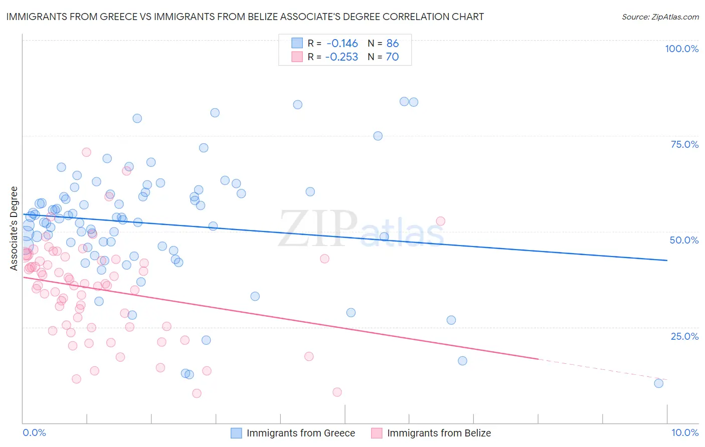 Immigrants from Greece vs Immigrants from Belize Associate's Degree