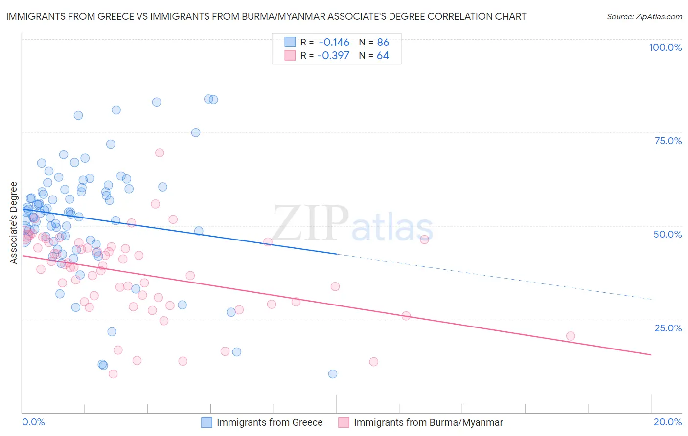 Immigrants from Greece vs Immigrants from Burma/Myanmar Associate's Degree