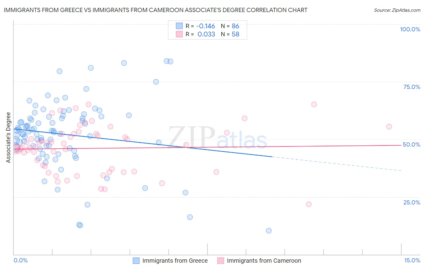 Immigrants from Greece vs Immigrants from Cameroon Associate's Degree