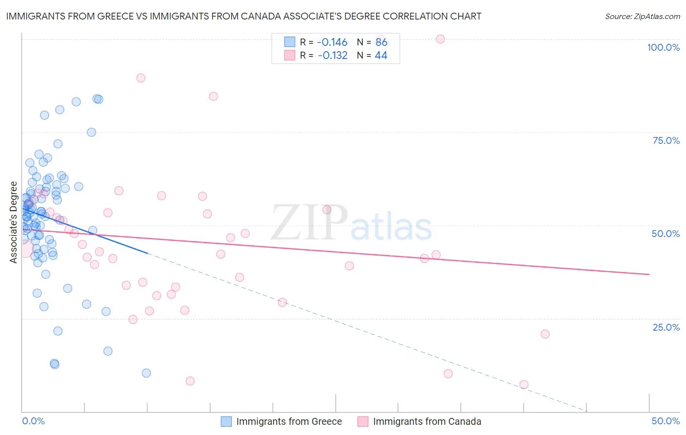 Immigrants from Greece vs Immigrants from Canada Associate's Degree