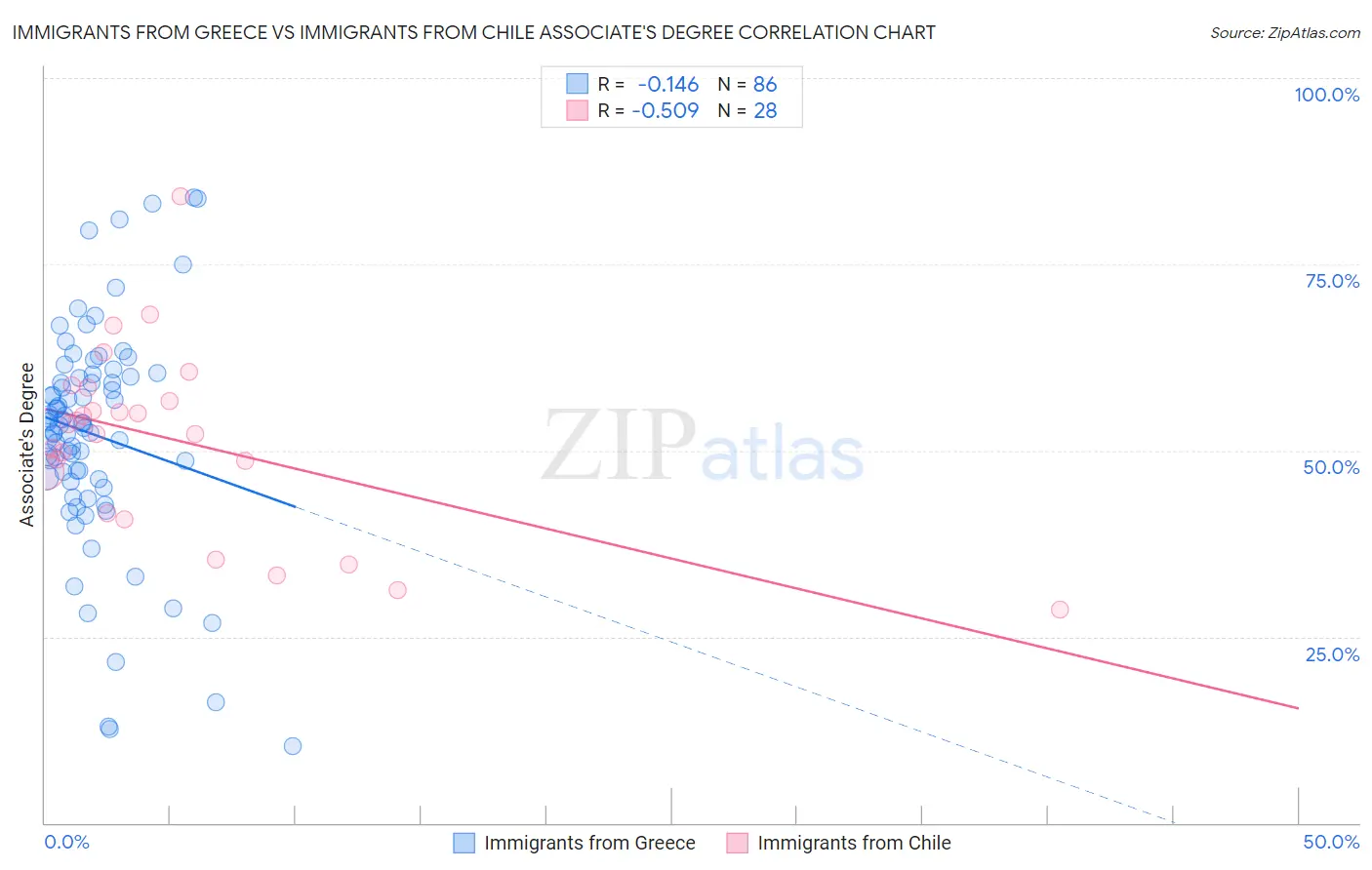 Immigrants from Greece vs Immigrants from Chile Associate's Degree