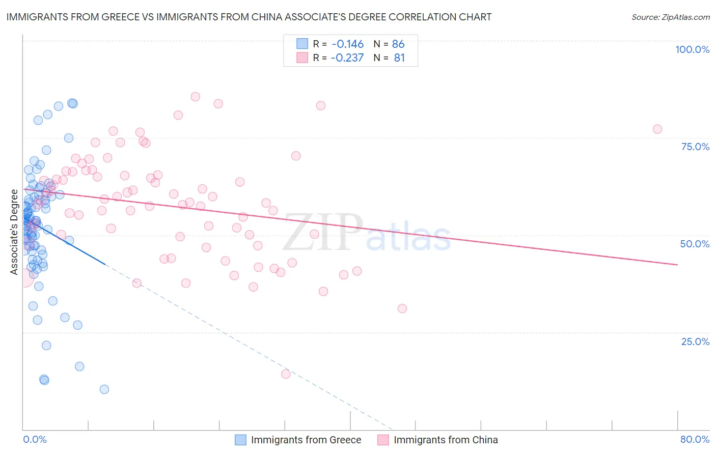 Immigrants from Greece vs Immigrants from China Associate's Degree