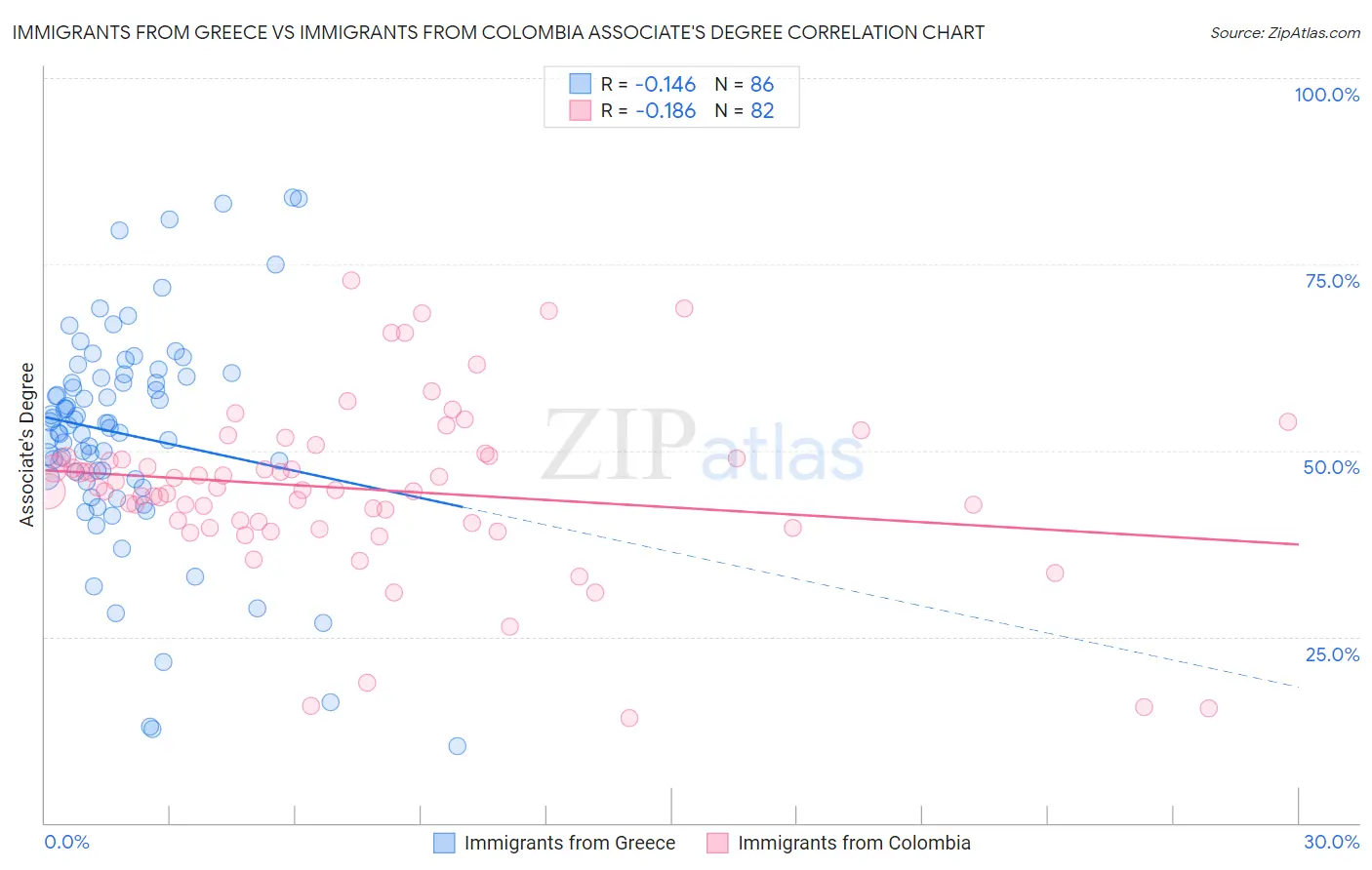 Immigrants from Greece vs Immigrants from Colombia Associate's Degree