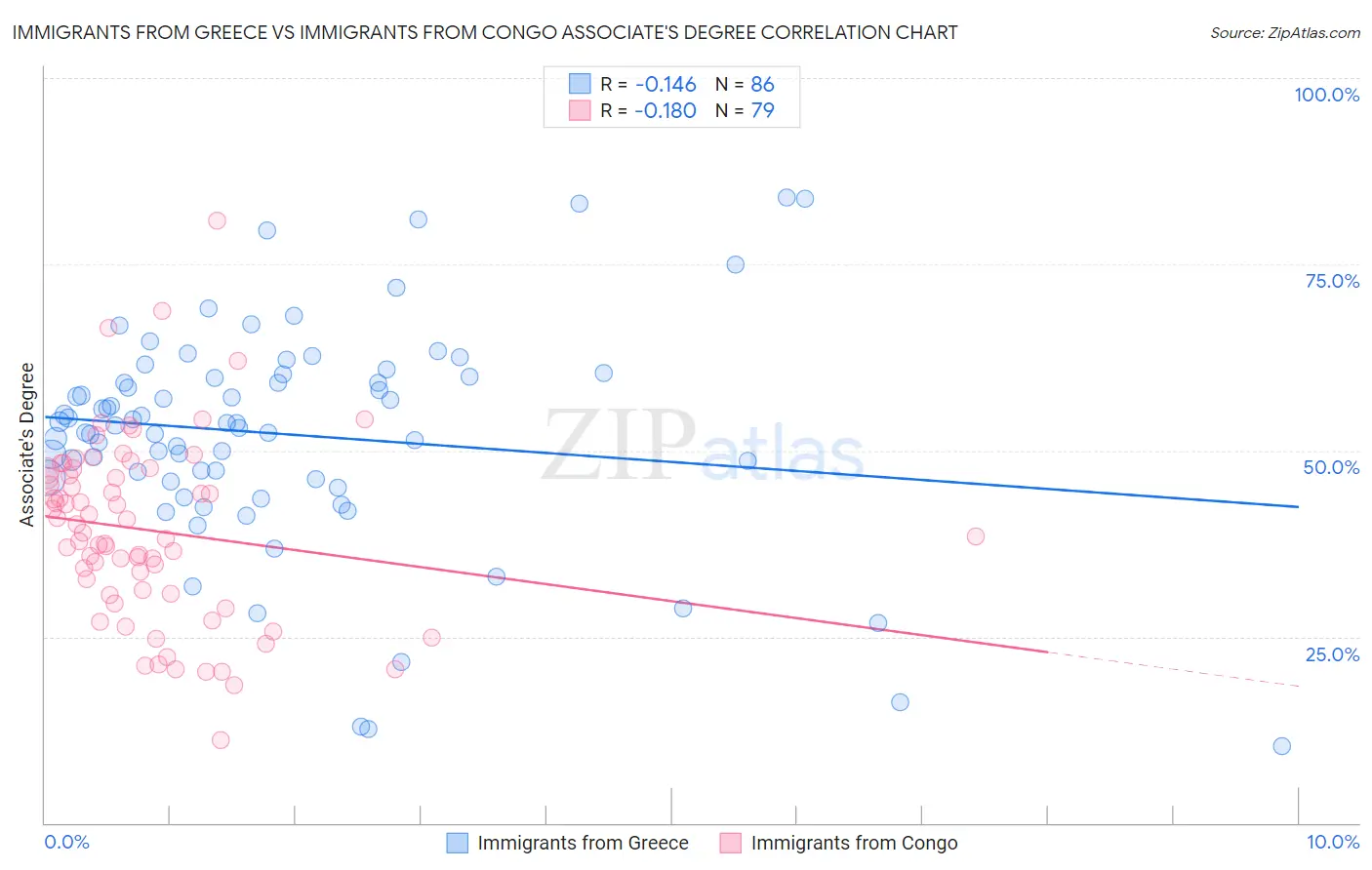 Immigrants from Greece vs Immigrants from Congo Associate's Degree