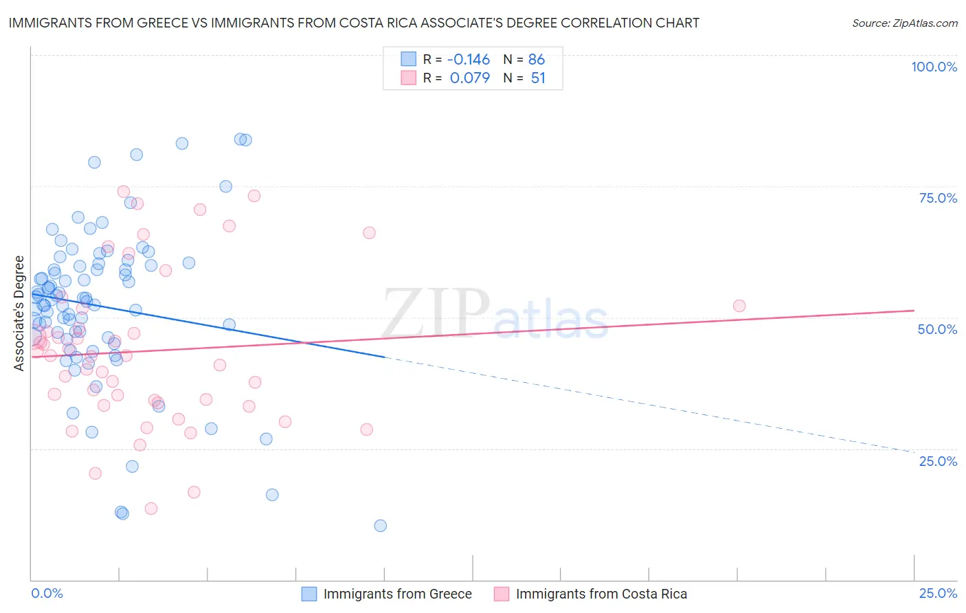 Immigrants from Greece vs Immigrants from Costa Rica Associate's Degree