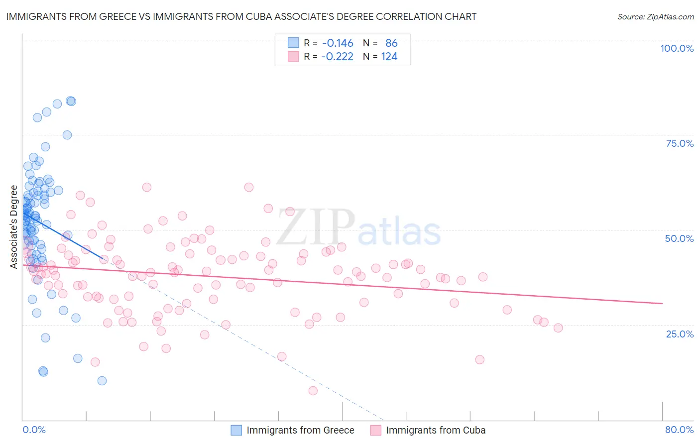 Immigrants from Greece vs Immigrants from Cuba Associate's Degree