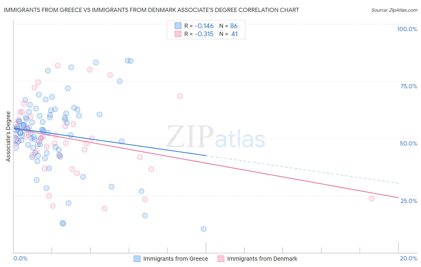 Immigrants from Greece vs Immigrants from Denmark Associate's Degree