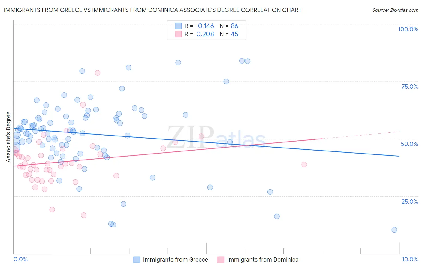 Immigrants from Greece vs Immigrants from Dominica Associate's Degree