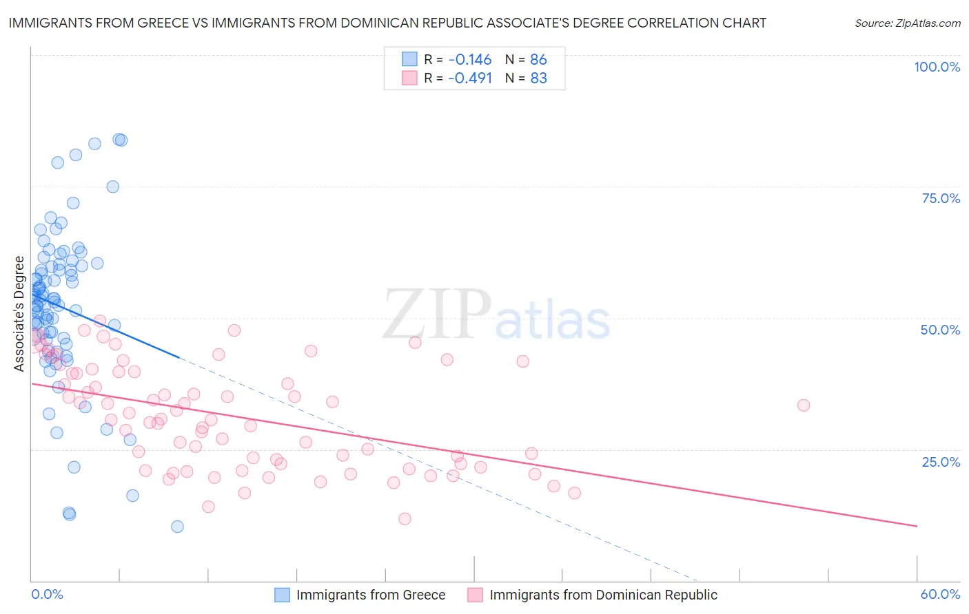 Immigrants from Greece vs Immigrants from Dominican Republic Associate's Degree