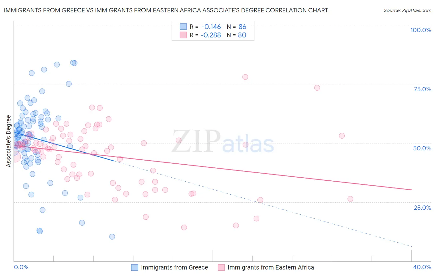 Immigrants from Greece vs Immigrants from Eastern Africa Associate's Degree