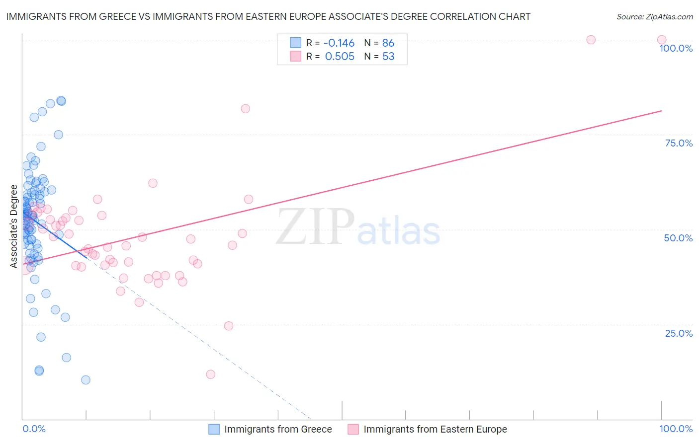 Immigrants from Greece vs Immigrants from Eastern Europe Associate's Degree
