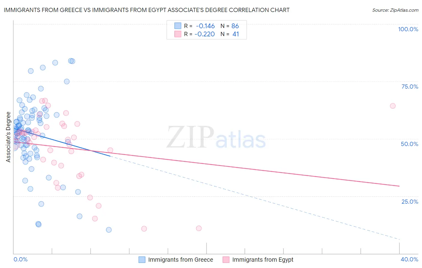 Immigrants from Greece vs Immigrants from Egypt Associate's Degree