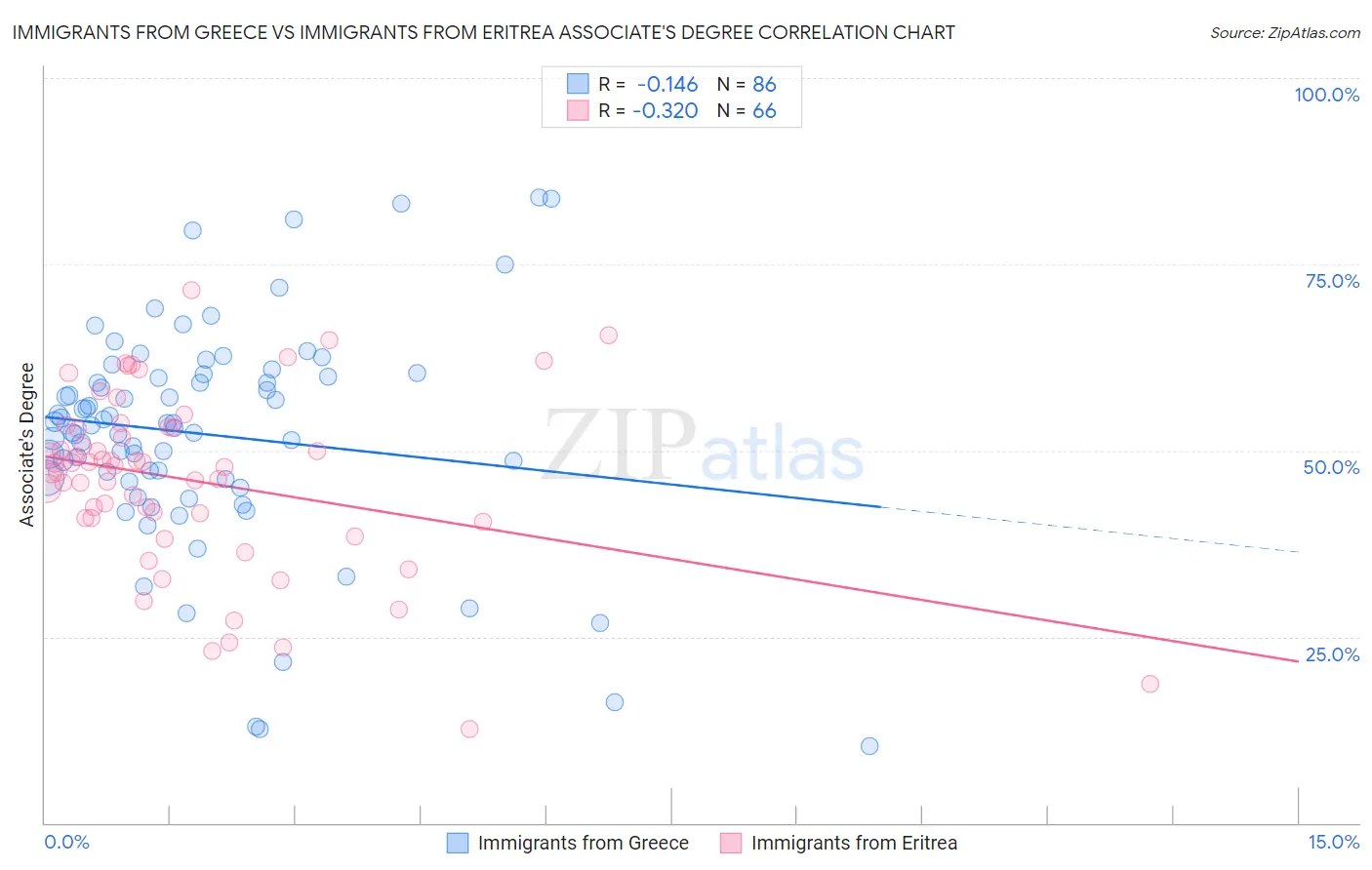 Immigrants from Greece vs Immigrants from Eritrea Associate's Degree