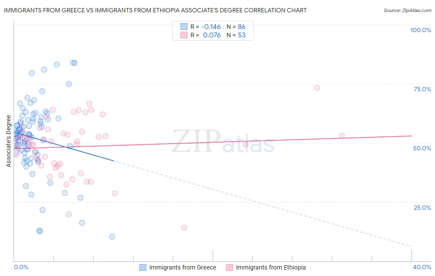Immigrants from Greece vs Immigrants from Ethiopia Associate's Degree
