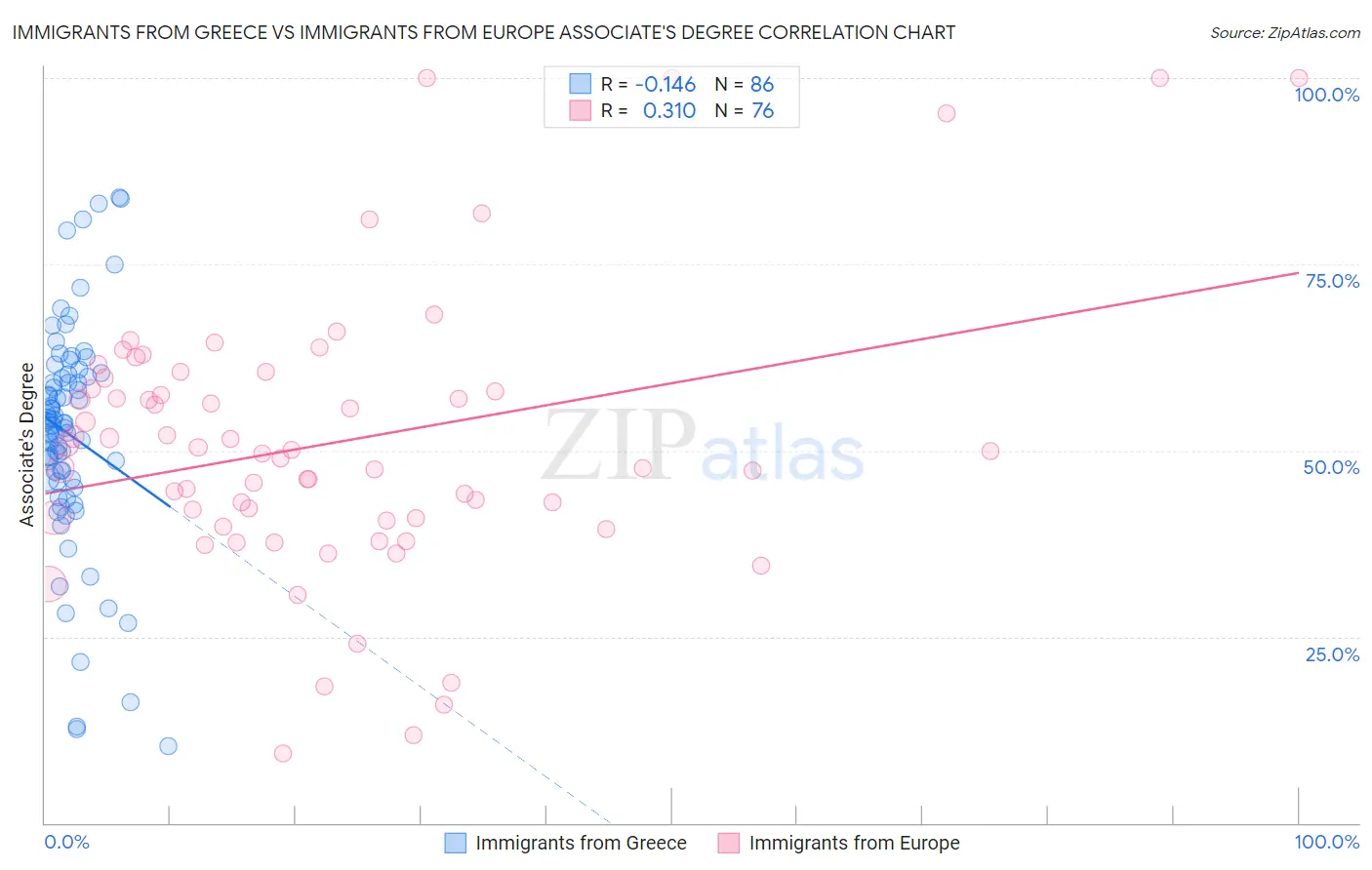 Immigrants from Greece vs Immigrants from Europe Associate's Degree