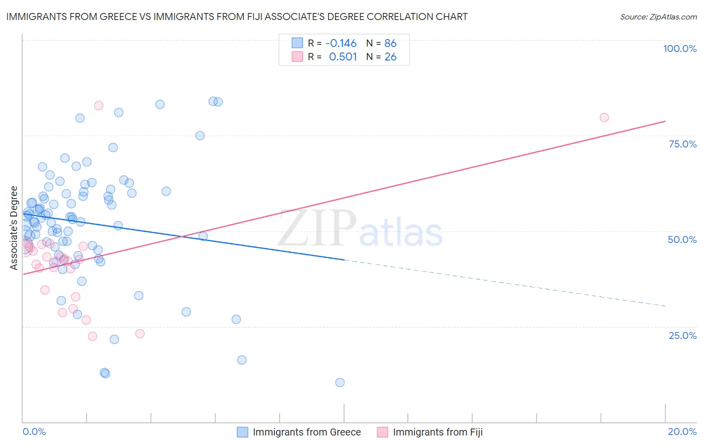 Immigrants from Greece vs Immigrants from Fiji Associate's Degree