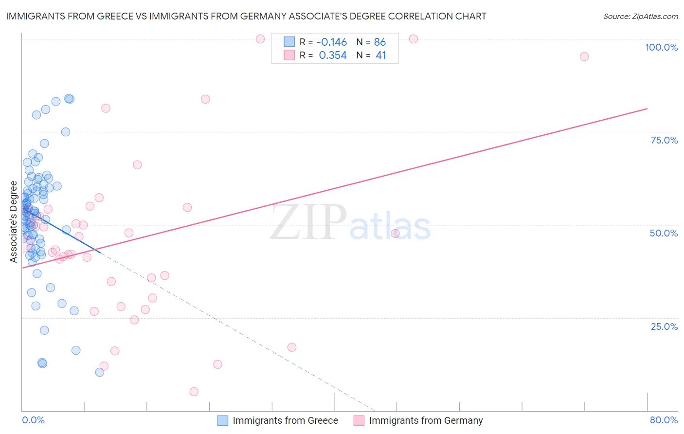 Immigrants from Greece vs Immigrants from Germany Associate's Degree