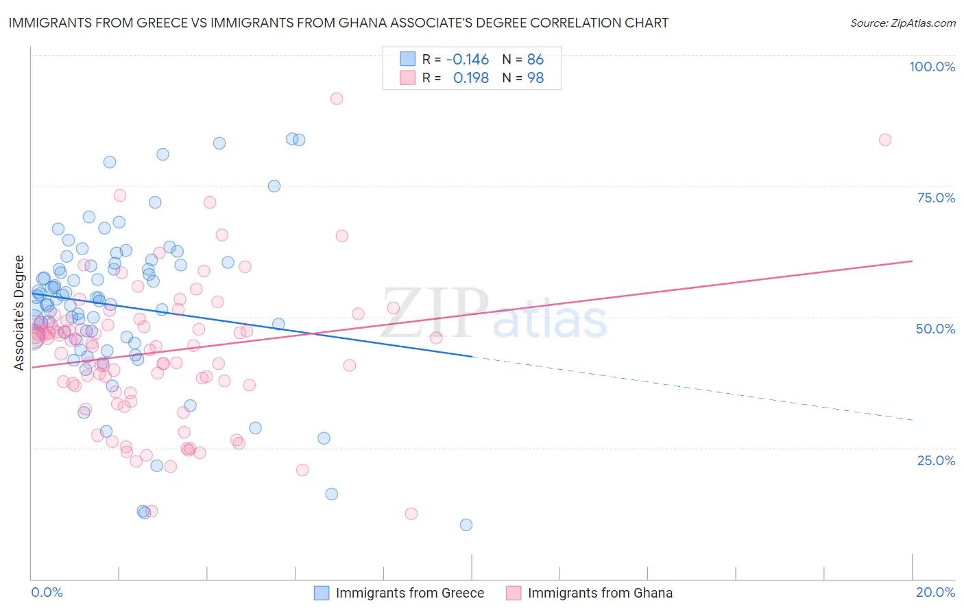 Immigrants from Greece vs Immigrants from Ghana Associate's Degree