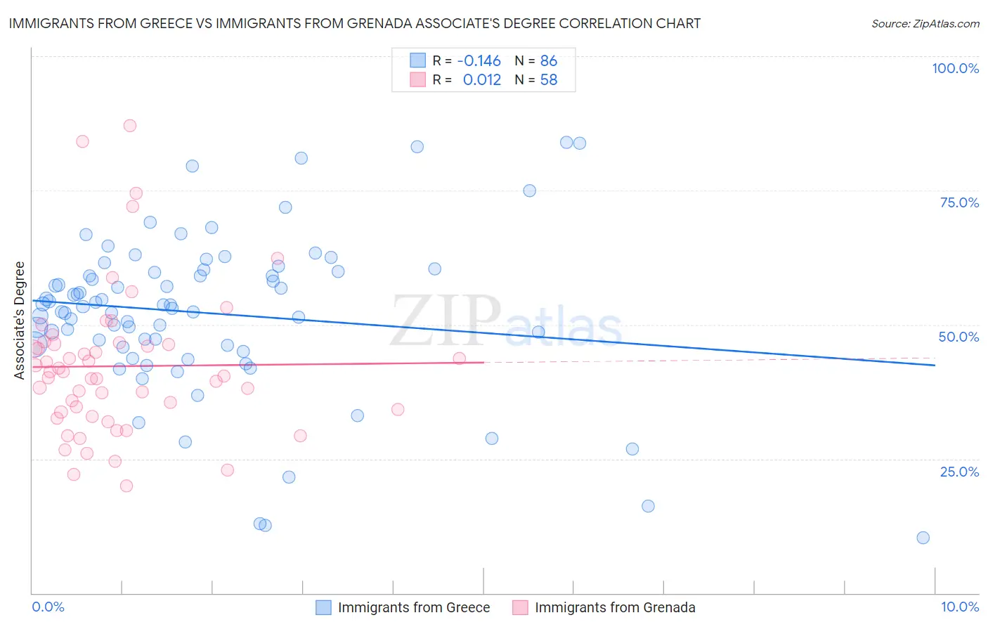 Immigrants from Greece vs Immigrants from Grenada Associate's Degree