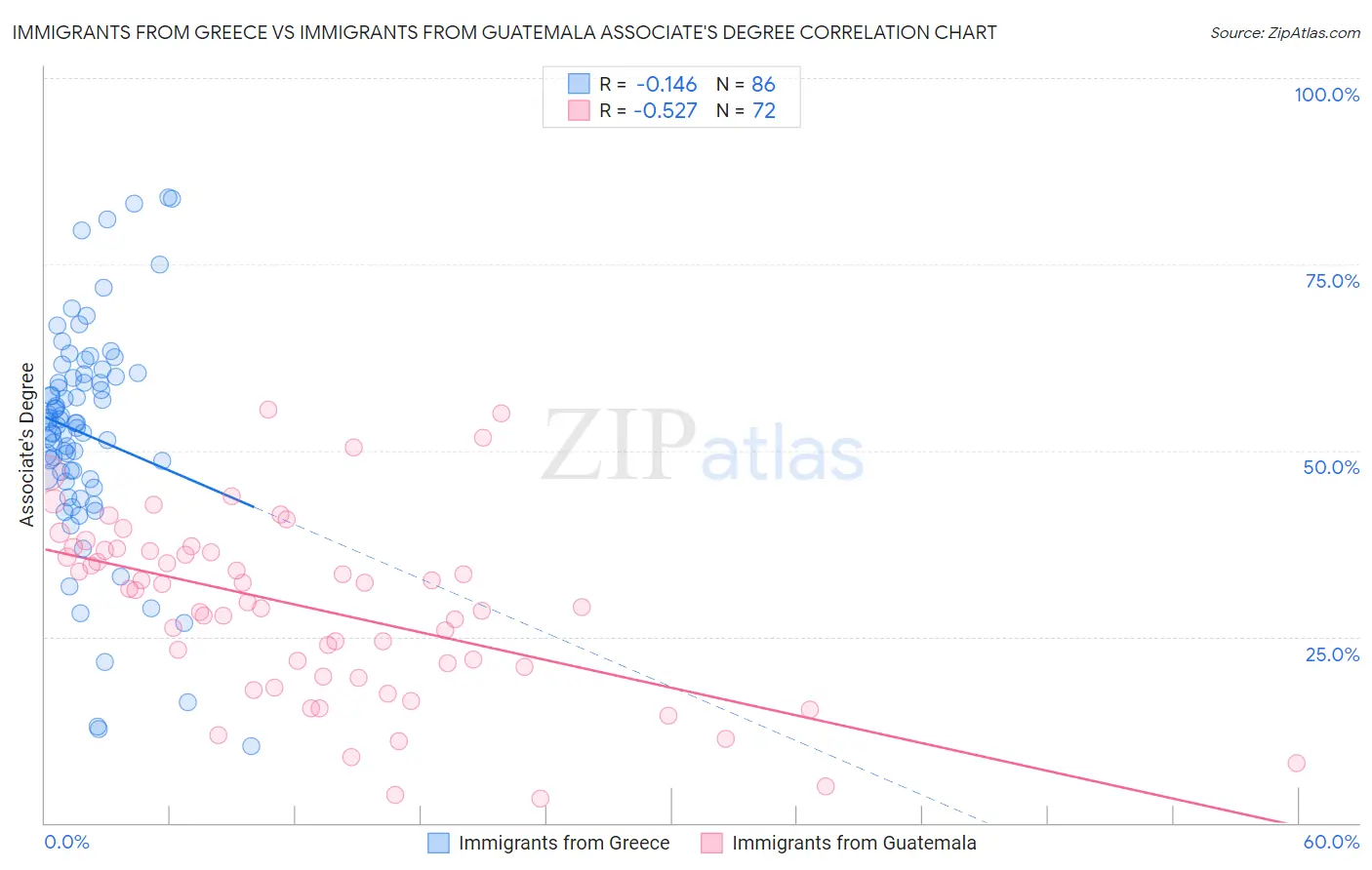 Immigrants from Greece vs Immigrants from Guatemala Associate's Degree