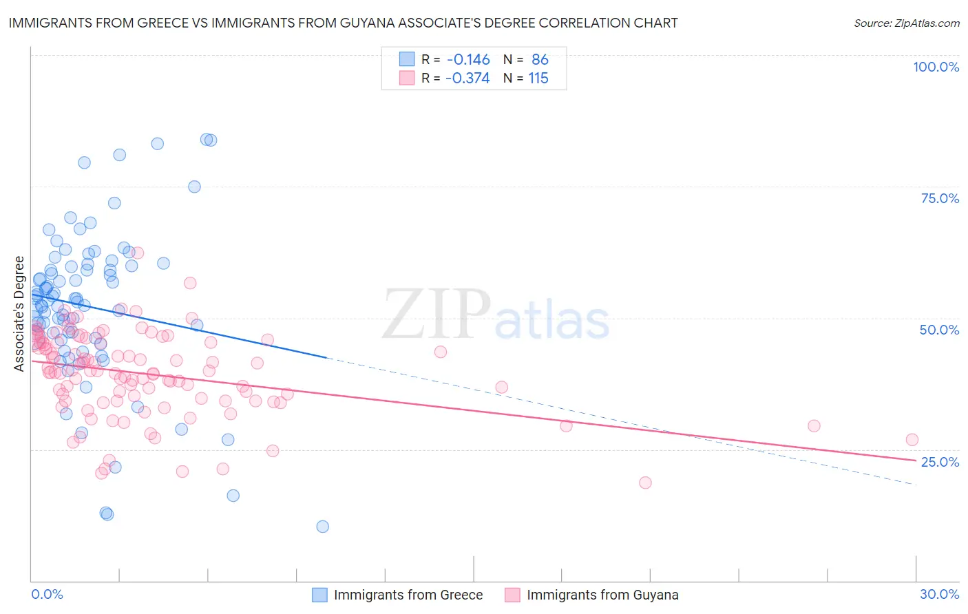 Immigrants from Greece vs Immigrants from Guyana Associate's Degree