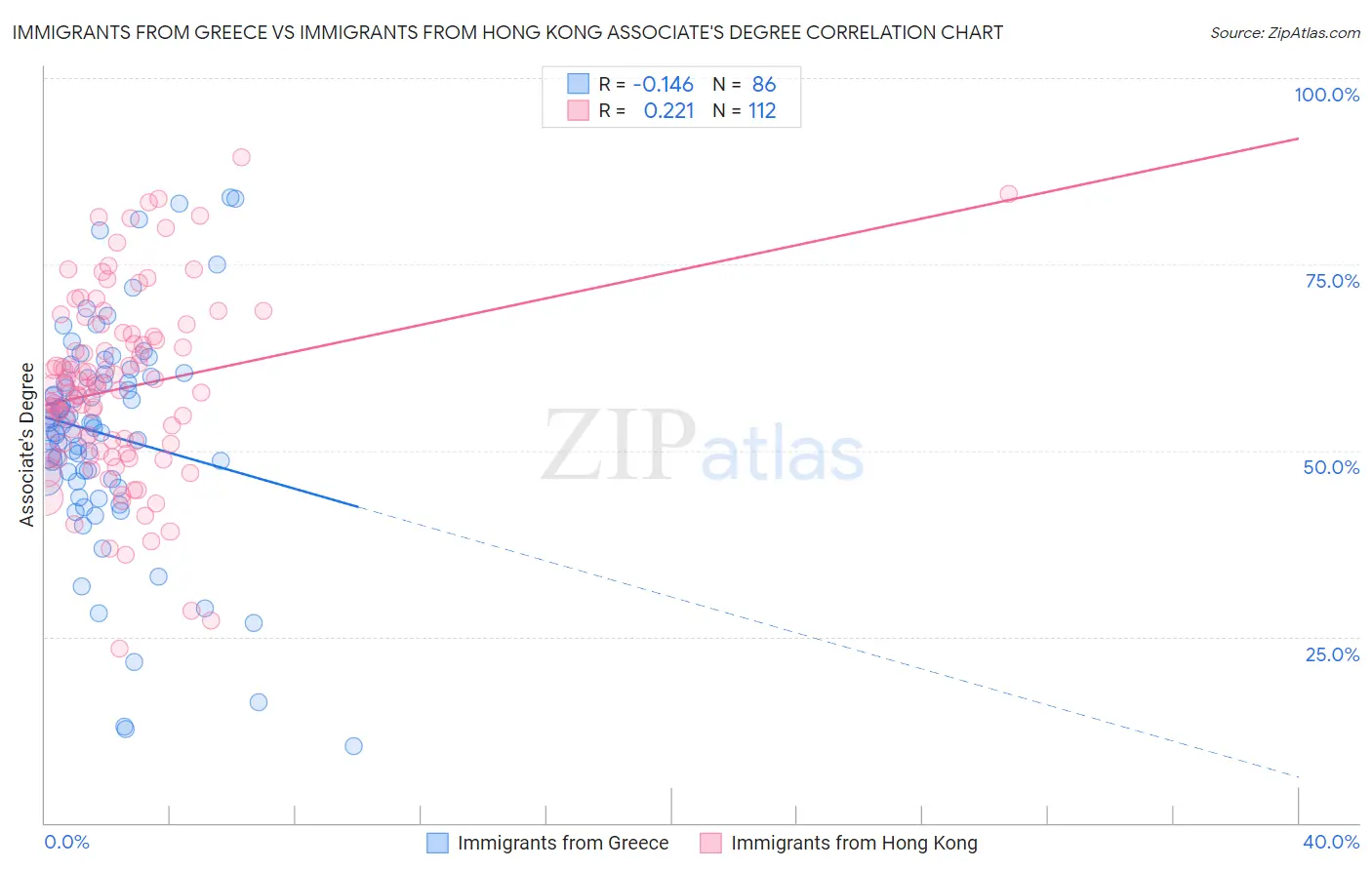 Immigrants from Greece vs Immigrants from Hong Kong Associate's Degree