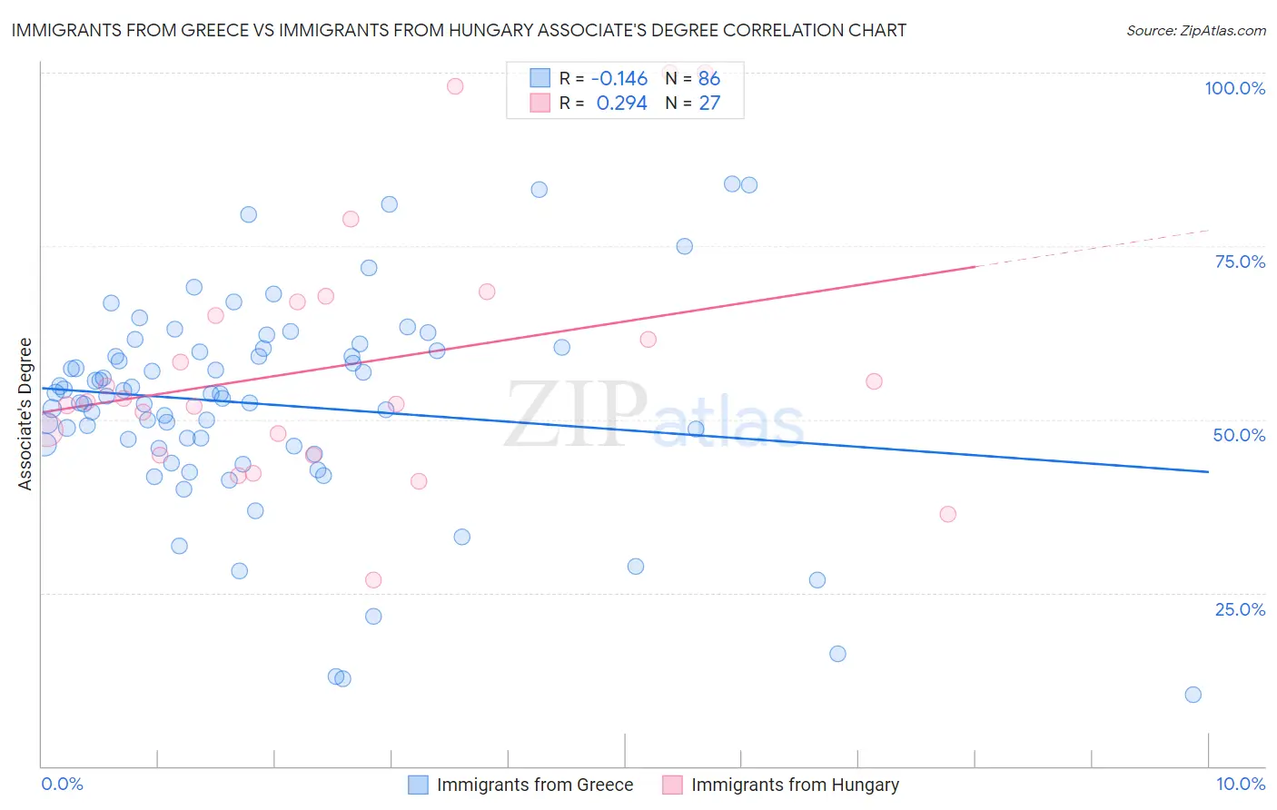 Immigrants from Greece vs Immigrants from Hungary Associate's Degree