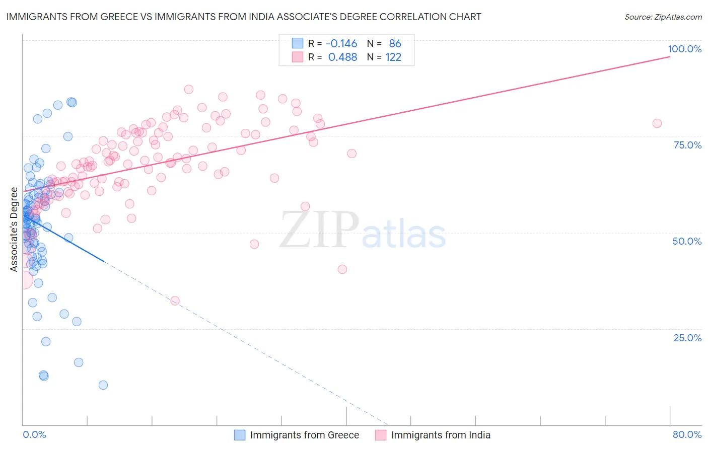Immigrants from Greece vs Immigrants from India Associate's Degree