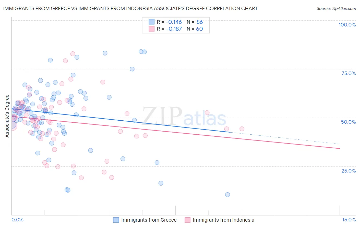 Immigrants from Greece vs Immigrants from Indonesia Associate's Degree