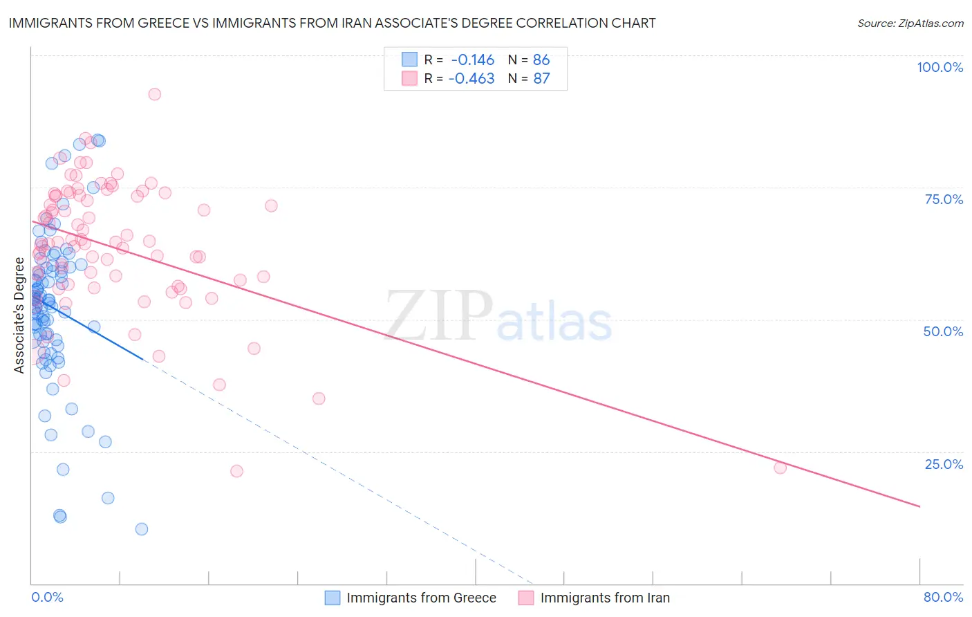 Immigrants from Greece vs Immigrants from Iran Associate's Degree