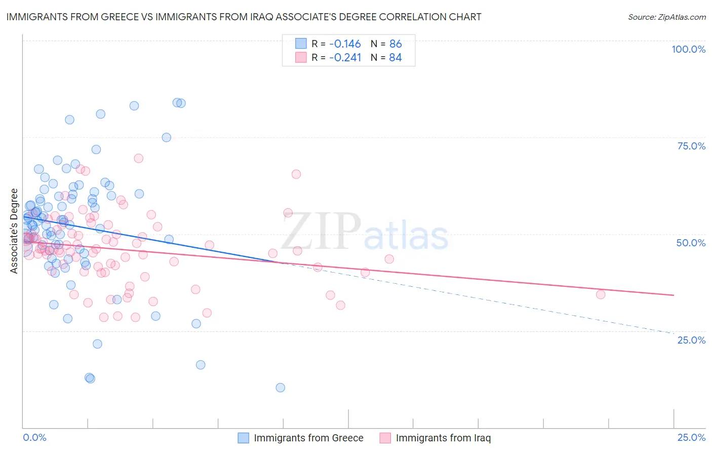 Immigrants from Greece vs Immigrants from Iraq Associate's Degree
