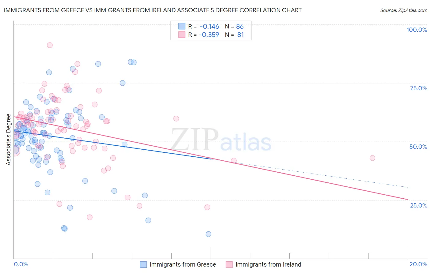 Immigrants from Greece vs Immigrants from Ireland Associate's Degree