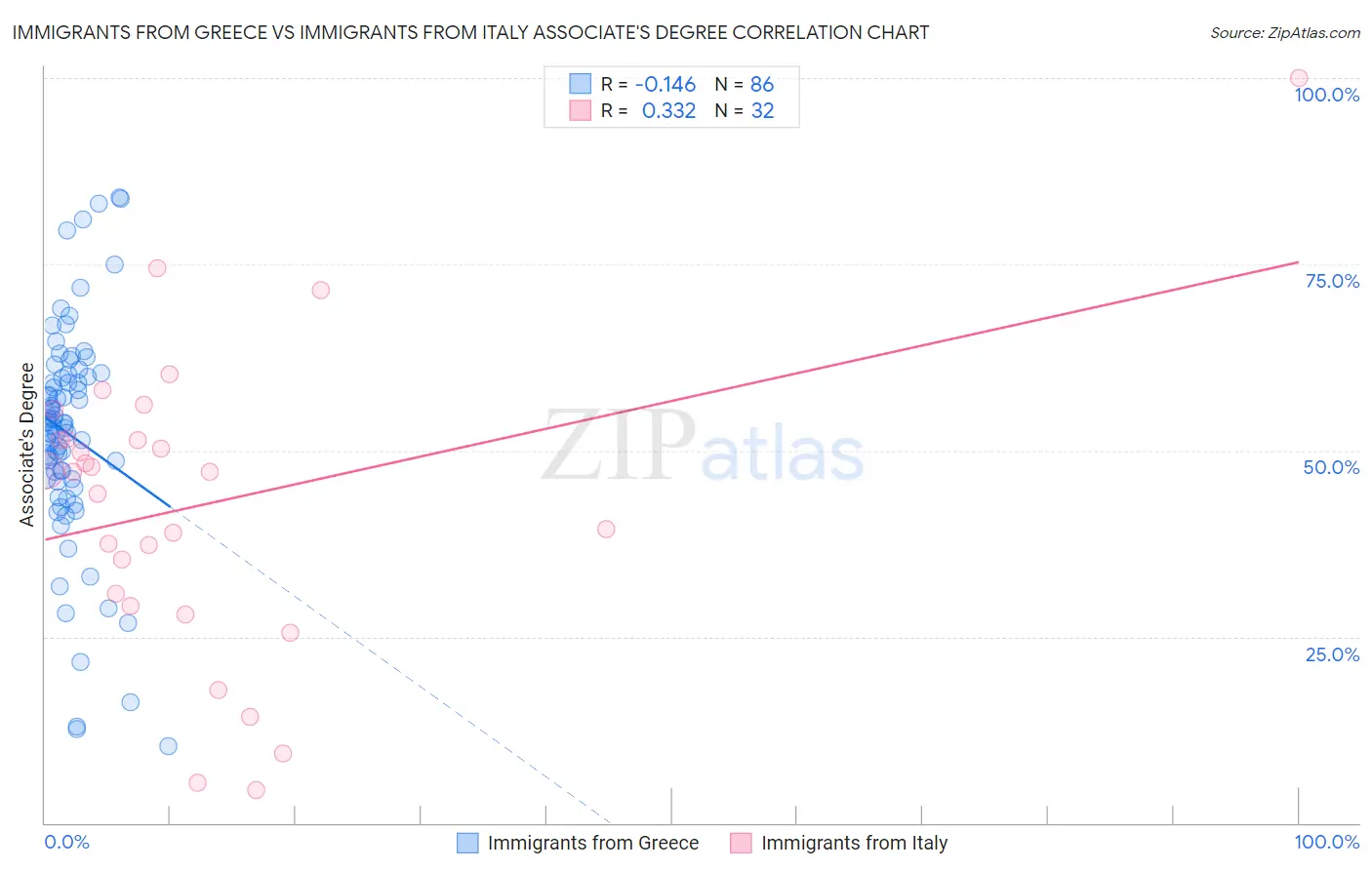 Immigrants from Greece vs Immigrants from Italy Associate's Degree