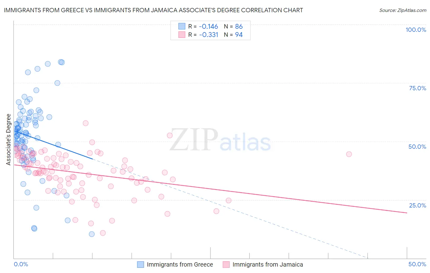 Immigrants from Greece vs Immigrants from Jamaica Associate's Degree