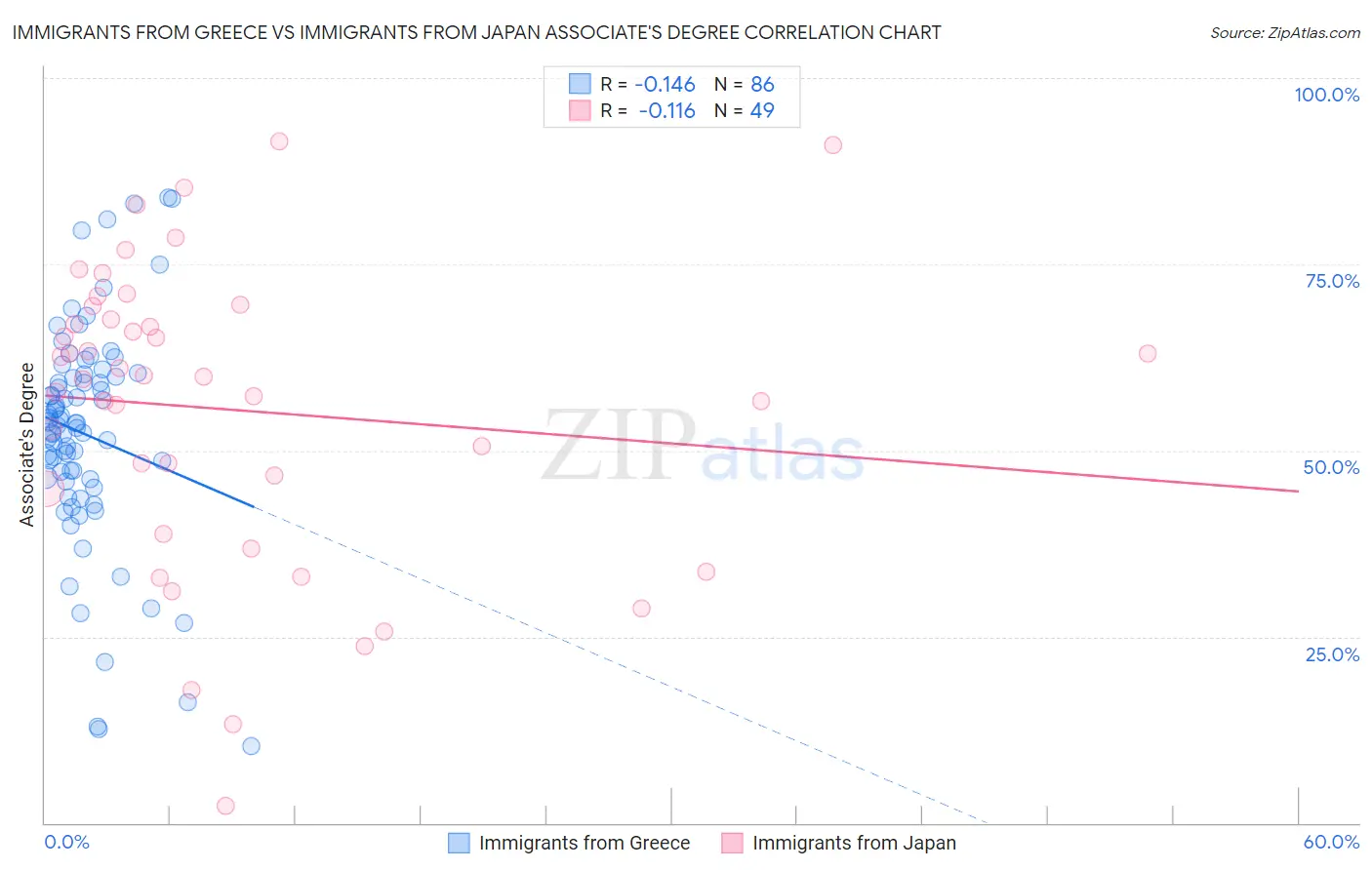 Immigrants from Greece vs Immigrants from Japan Associate's Degree