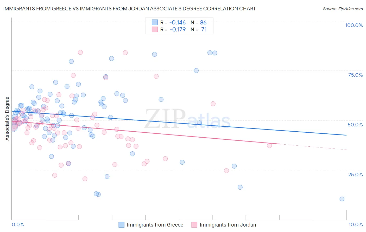 Immigrants from Greece vs Immigrants from Jordan Associate's Degree