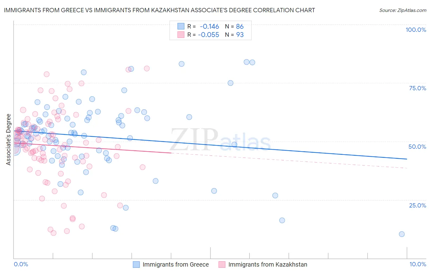 Immigrants from Greece vs Immigrants from Kazakhstan Associate's Degree