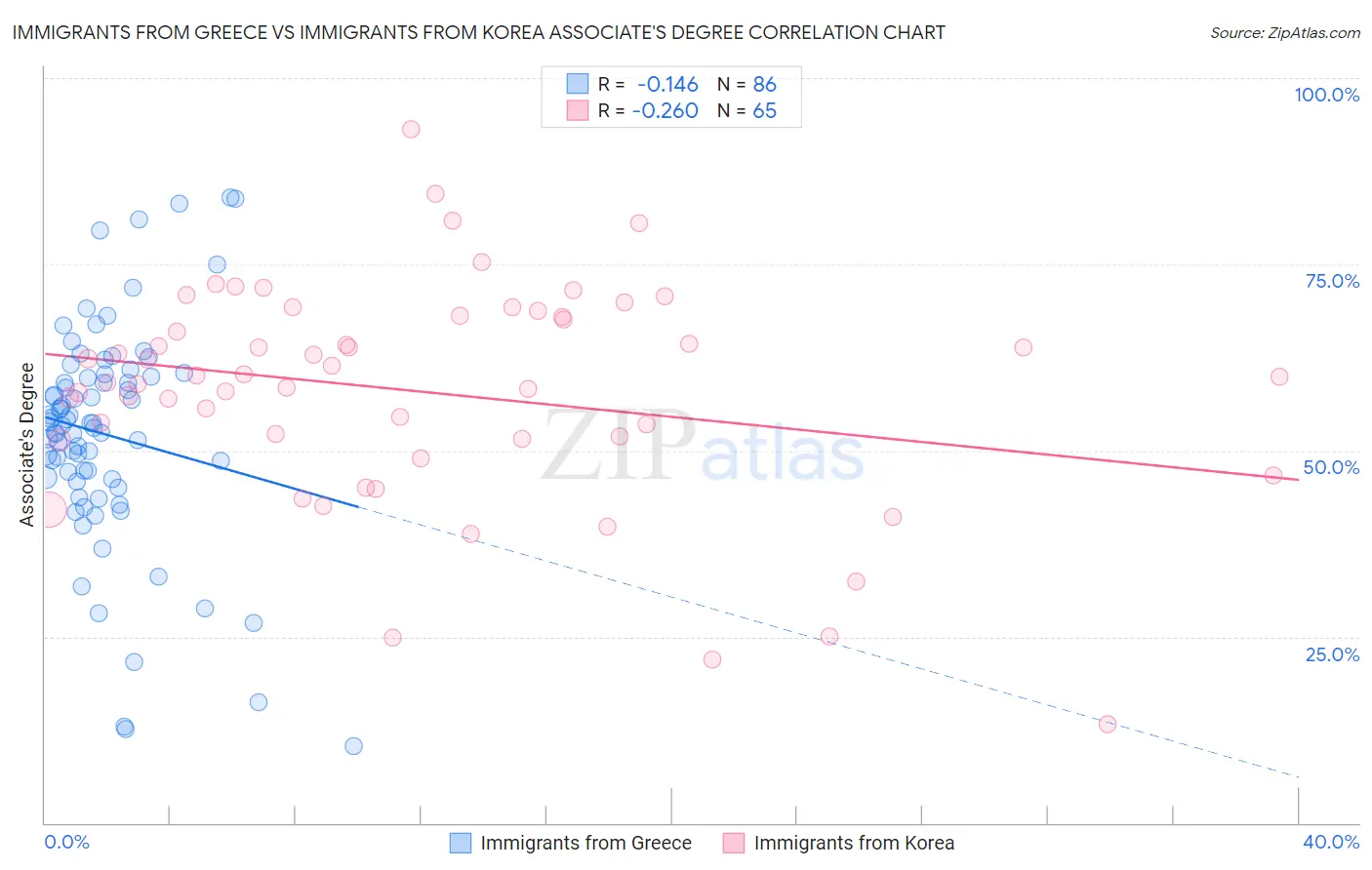 Immigrants from Greece vs Immigrants from Korea Associate's Degree