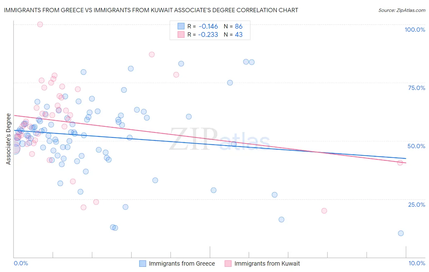 Immigrants from Greece vs Immigrants from Kuwait Associate's Degree