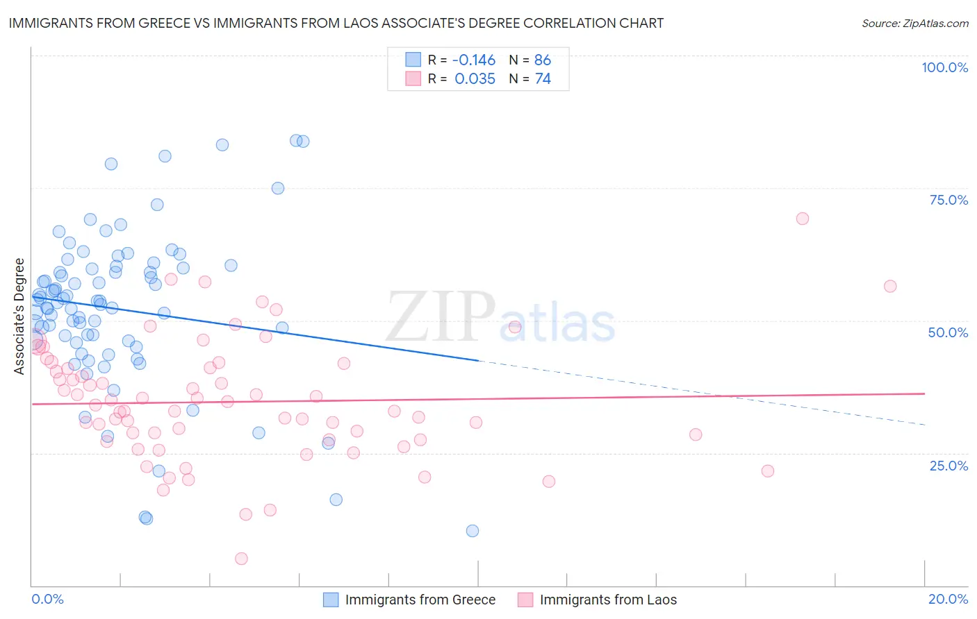 Immigrants from Greece vs Immigrants from Laos Associate's Degree