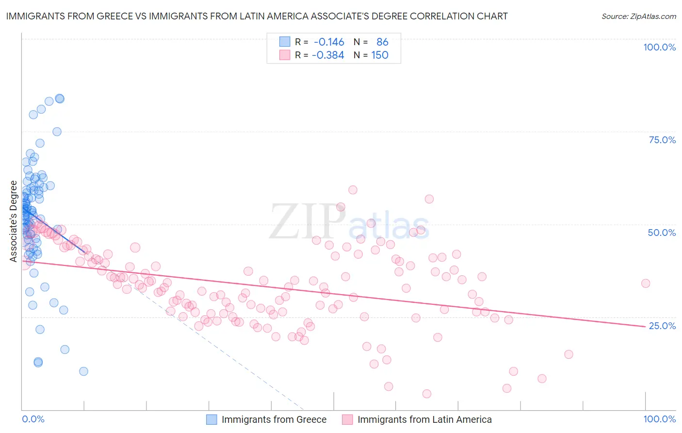 Immigrants from Greece vs Immigrants from Latin America Associate's Degree