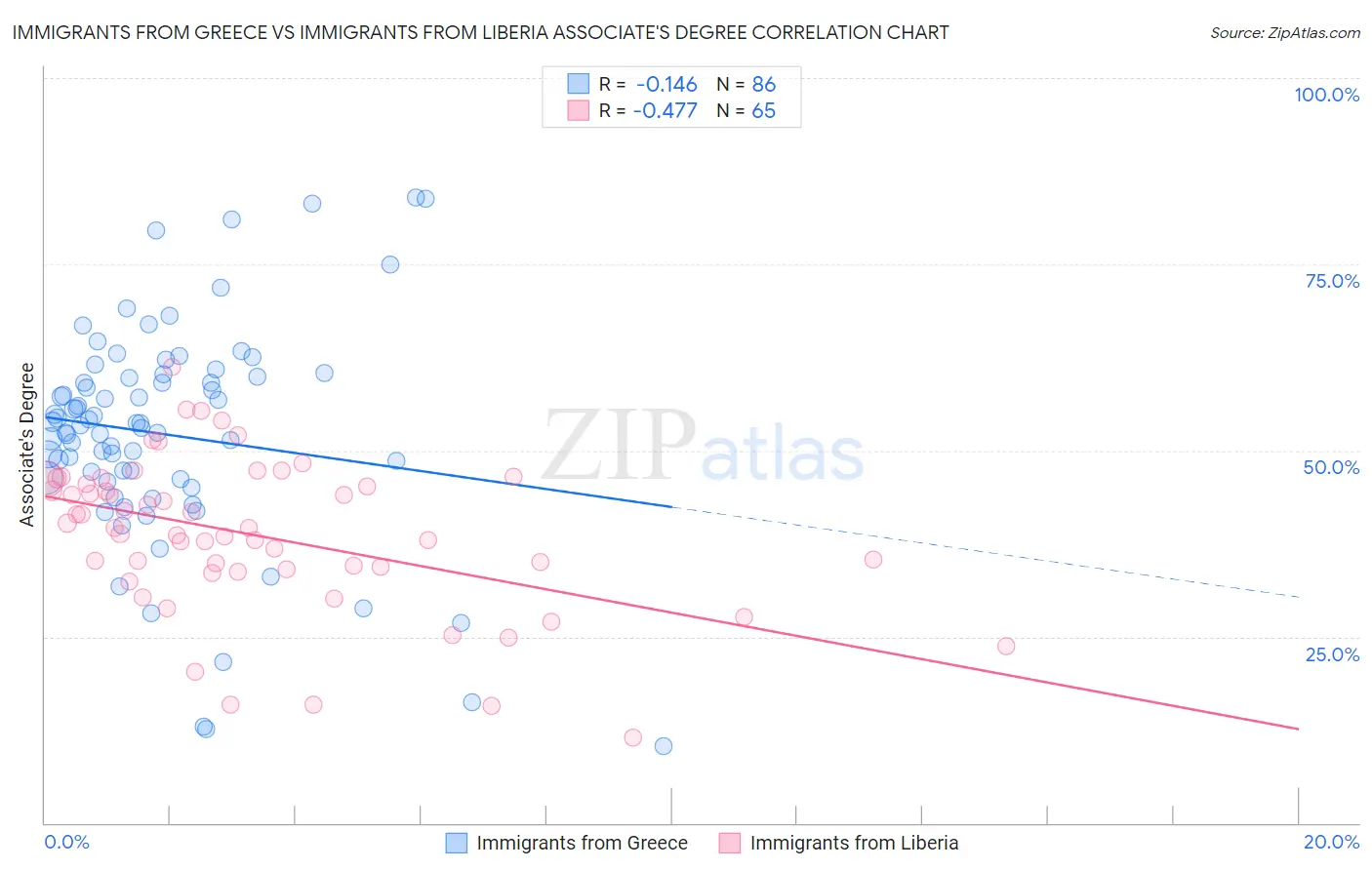 Immigrants from Greece vs Immigrants from Liberia Associate's Degree