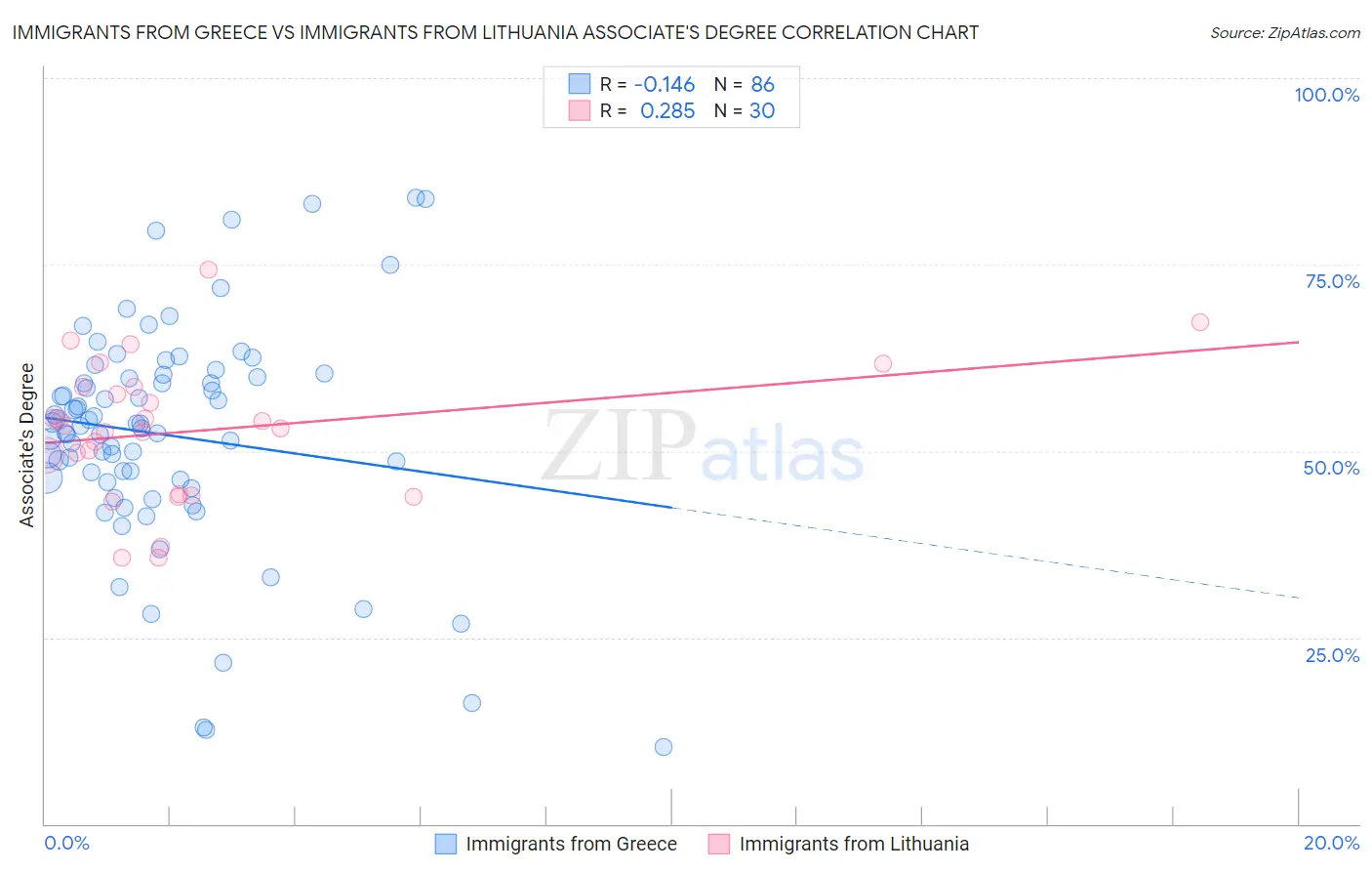 Immigrants from Greece vs Immigrants from Lithuania Associate's Degree