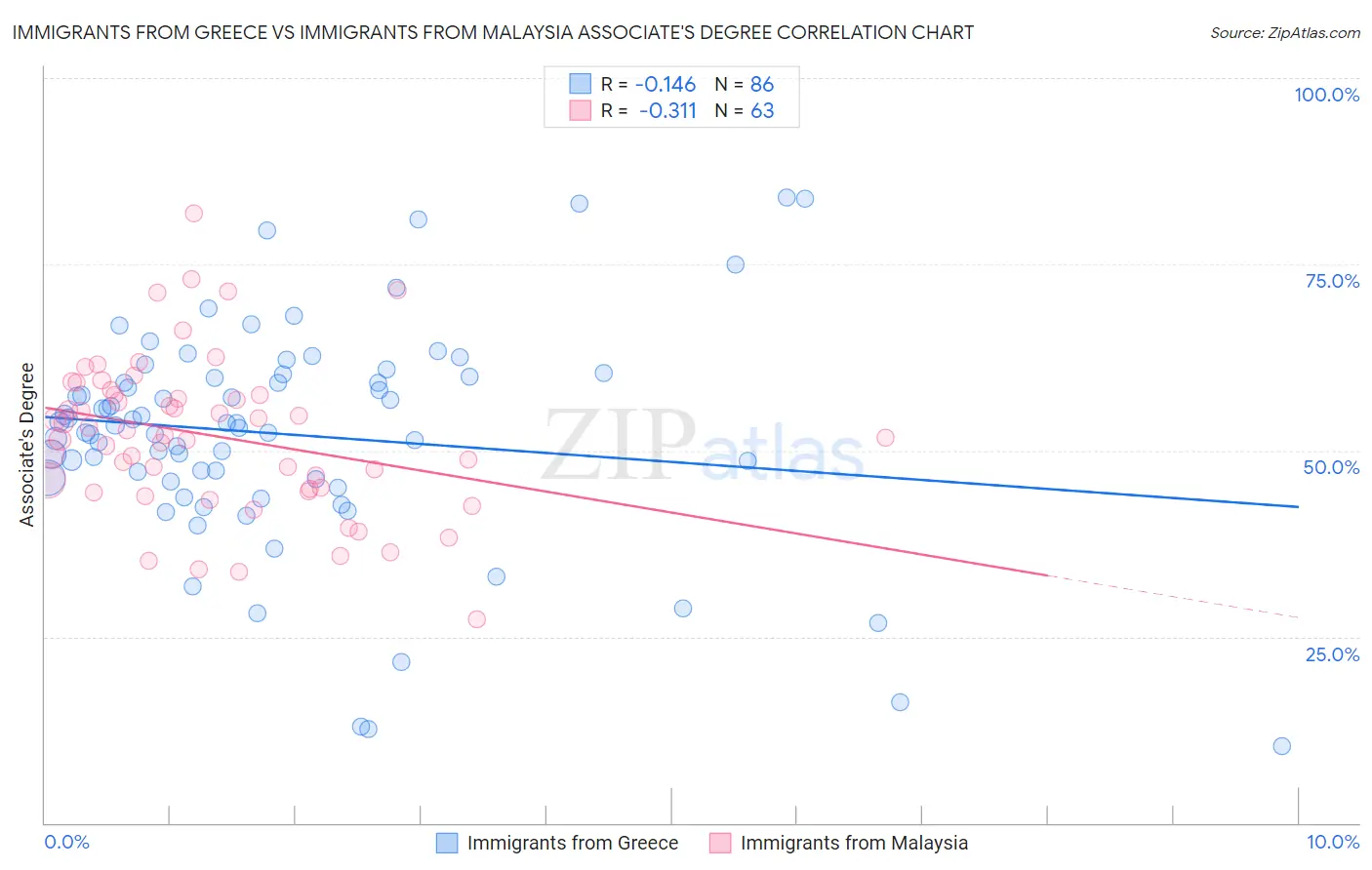 Immigrants from Greece vs Immigrants from Malaysia Associate's Degree