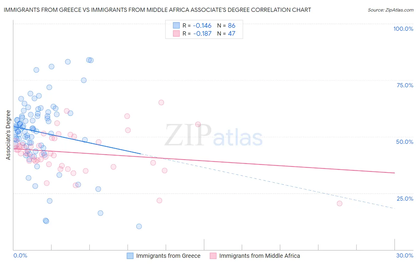 Immigrants from Greece vs Immigrants from Middle Africa Associate's Degree
