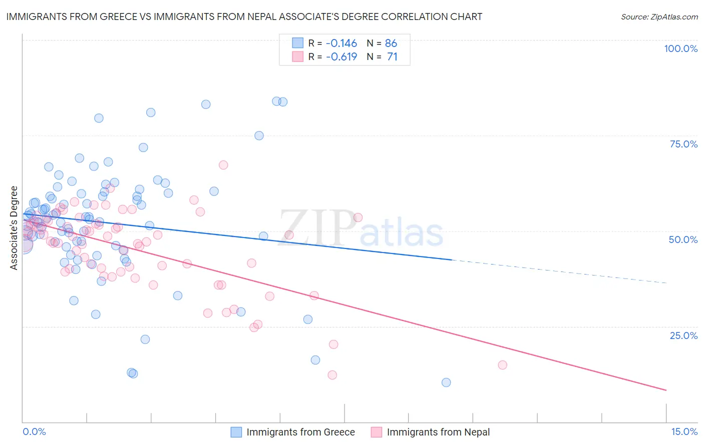 Immigrants from Greece vs Immigrants from Nepal Associate's Degree